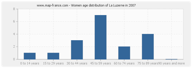 Women age distribution of La Luzerne in 2007